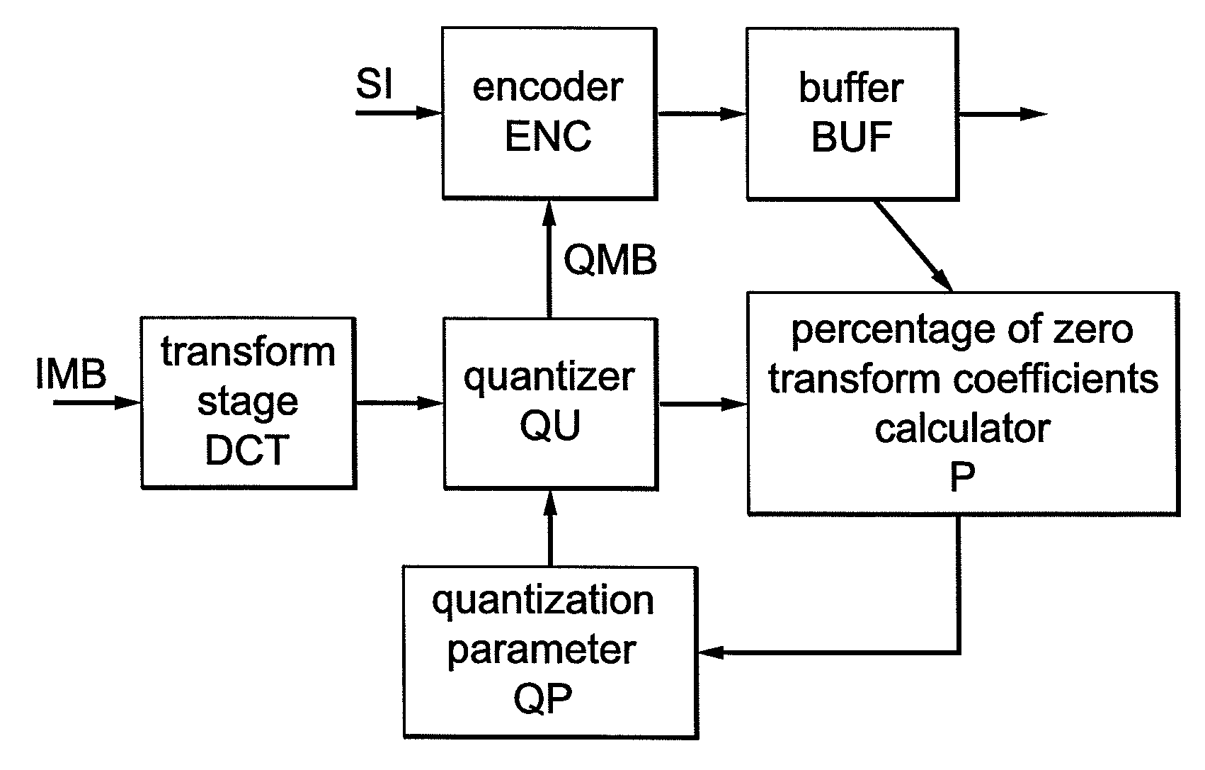 Method for controlling the encoder output bit rate in a block-based video encoder and corresponding video encoder apparatus