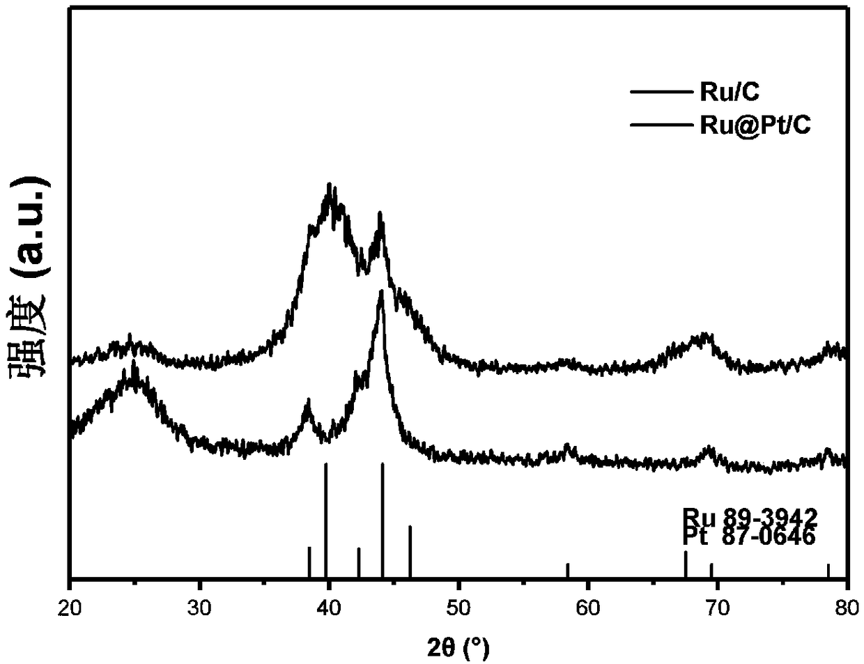 SO2 toxicity-resistant fuel cell oxygen-reduction nobel metal catalyst and preparation method and application thereof