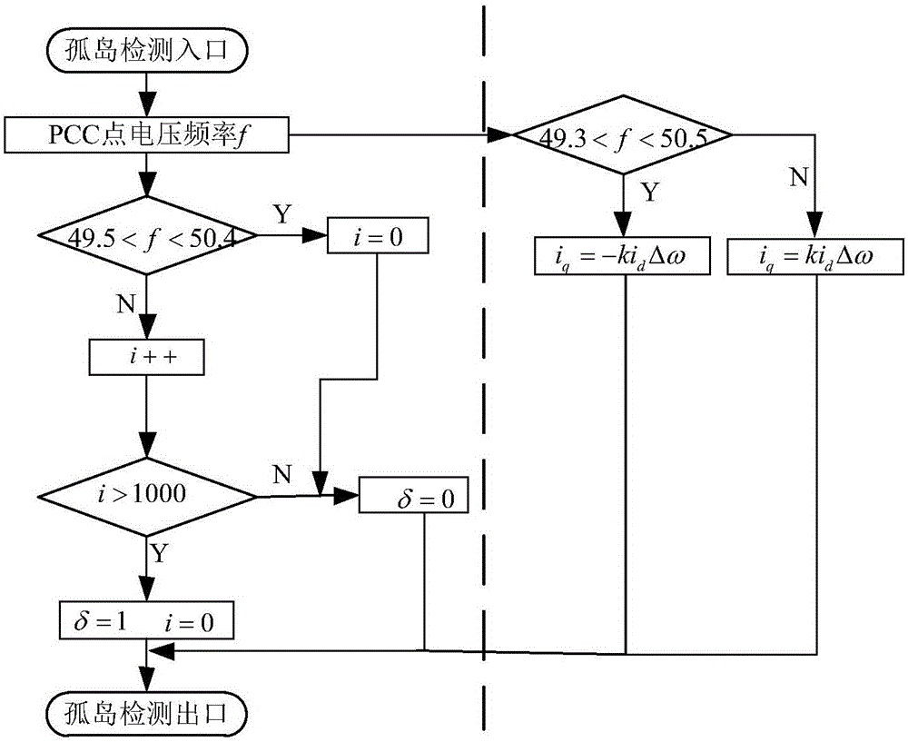 Frequency acceleration positive feedback island detection method with hysteresis