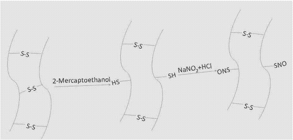 Keratin biomacromolecular nitric oxide donor and synthesis and application thereof