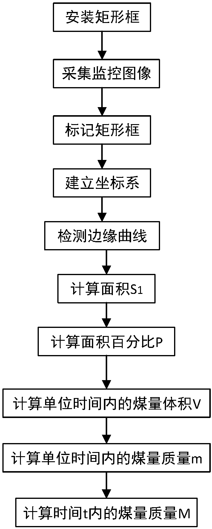 Coal yield monitoring method based on image analysis