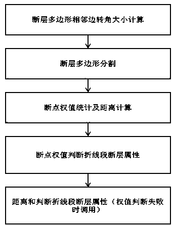 A method for fuzzy identification of fault ascending wall and descending wall based on probability statistics