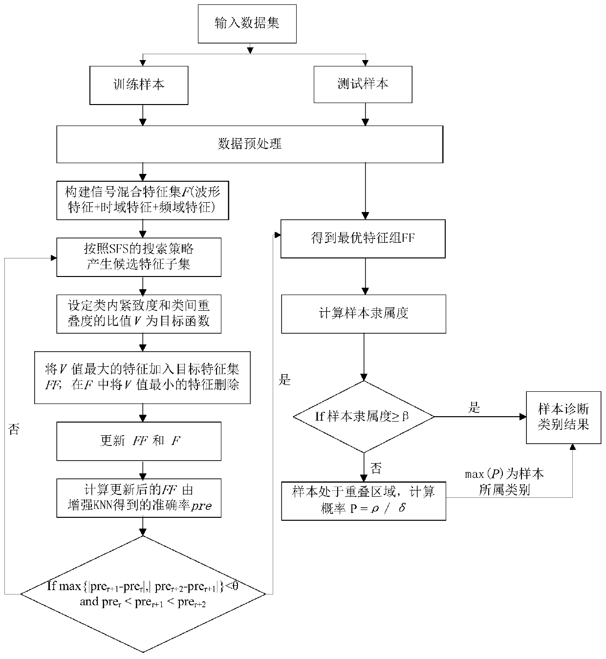 Rolling bearing fault classification method based on mixed feature extraction