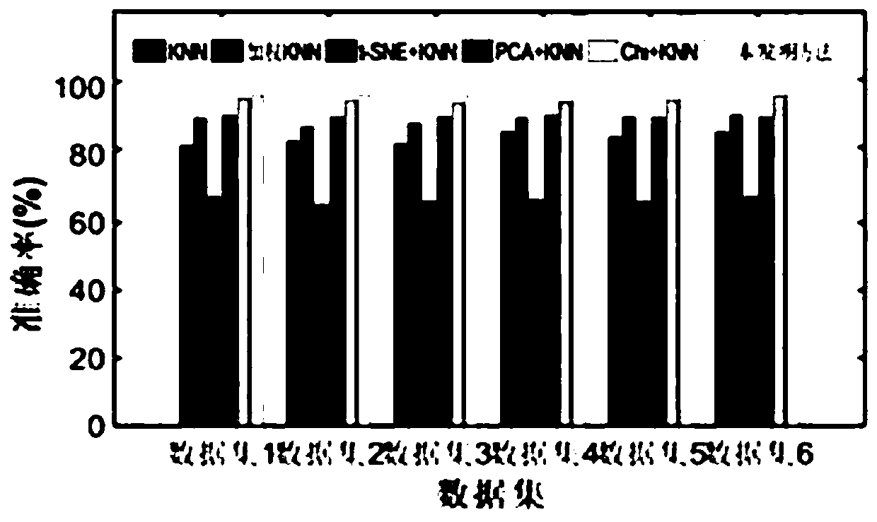 Rolling bearing fault classification method based on mixed feature extraction