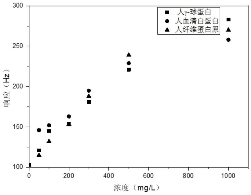 Quartz crystal microbalance sensor, preparation method and application thereof