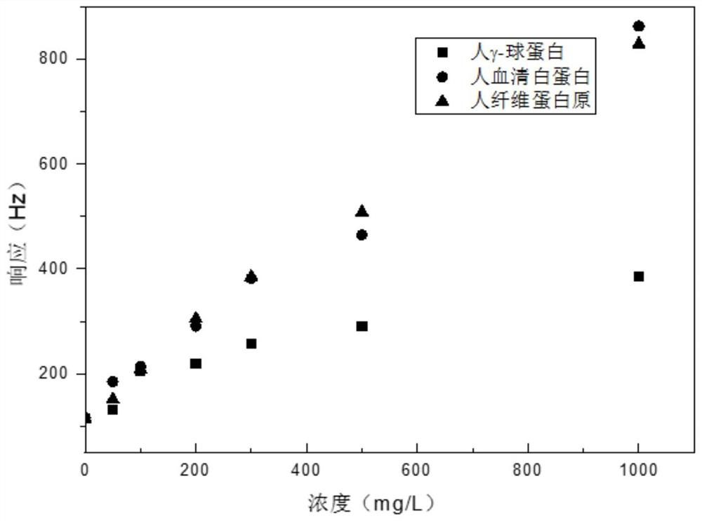 Quartz crystal microbalance sensor, preparation method and application thereof