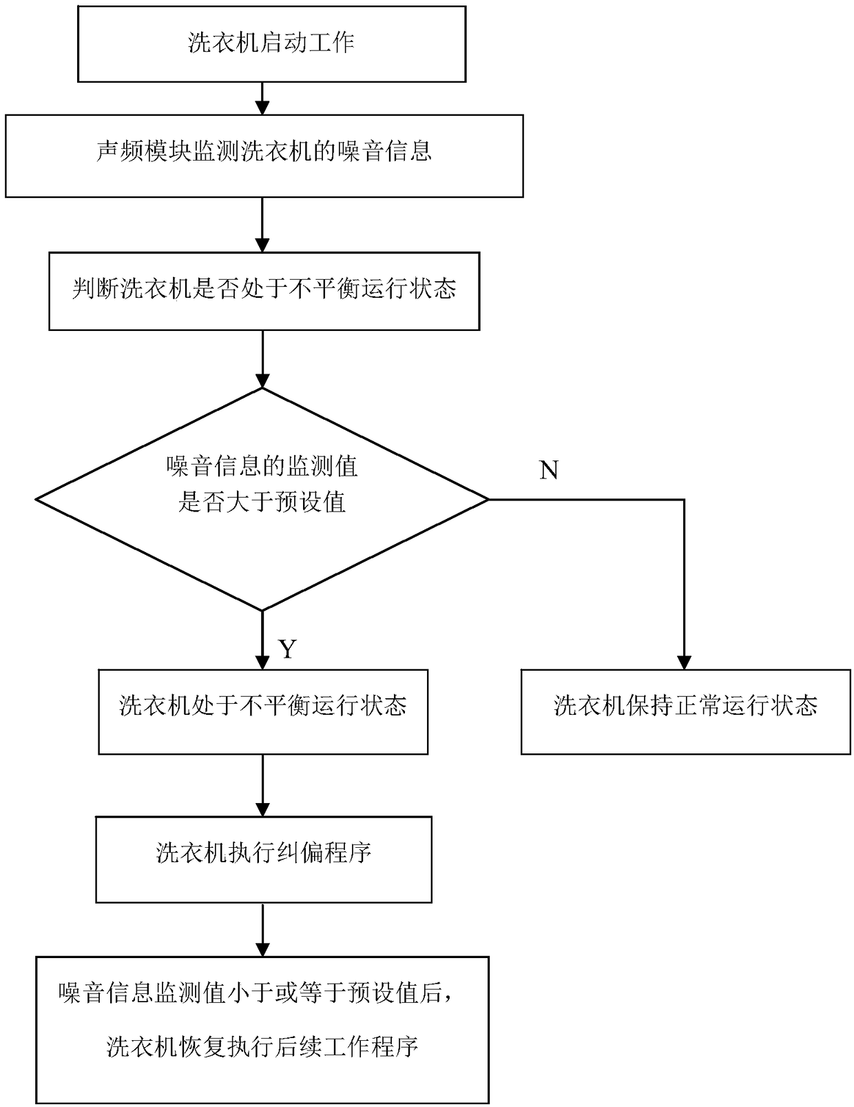 Washing machine and control method thereof