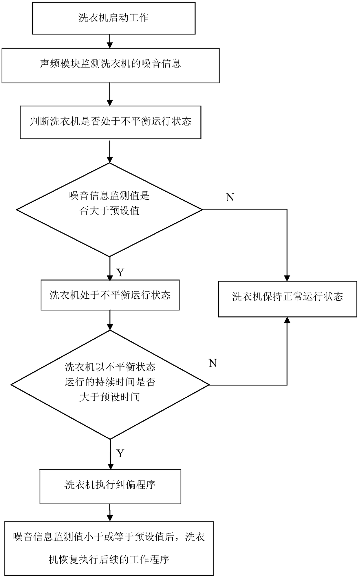 Washing machine and control method thereof