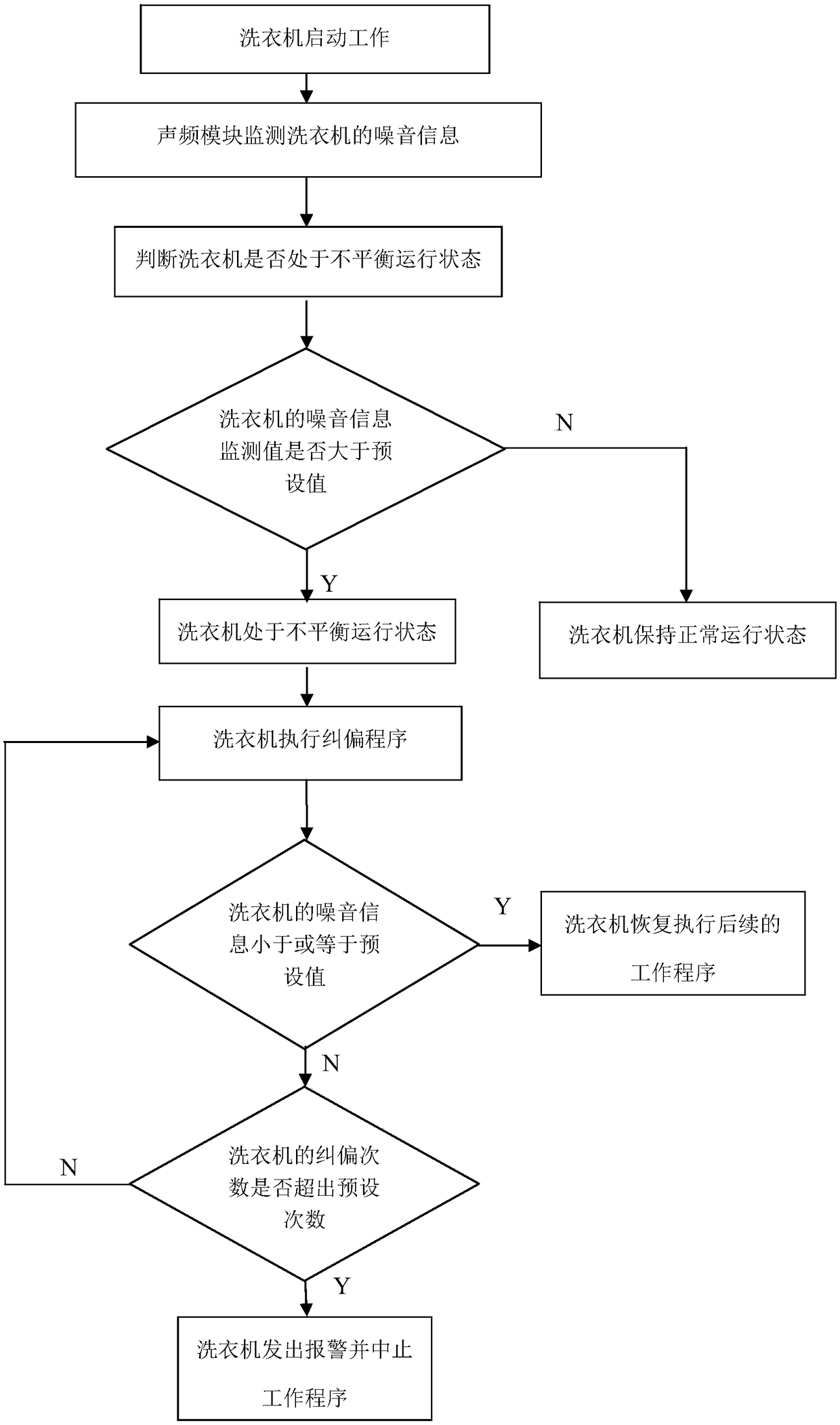 Washing machine and control method thereof