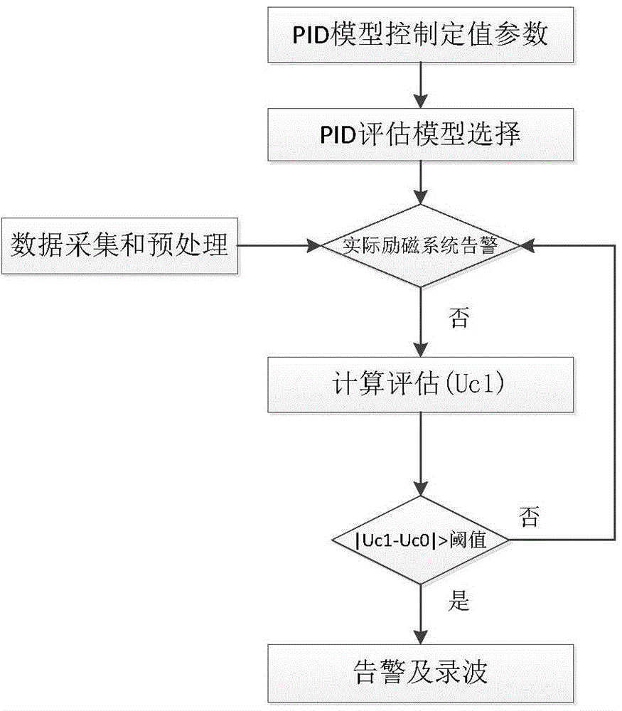 Performance evaluation device for excitation regulator and PSS (power system stabilizer) of excitation regulator