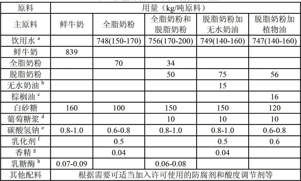 Caramel condensed milk and preparation method and application thereof