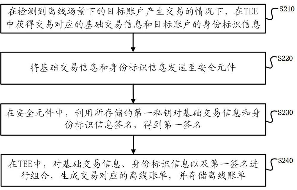 Offline bill generation method and device