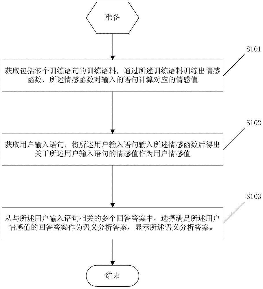 Man-machine interactive semantic analysis method and system