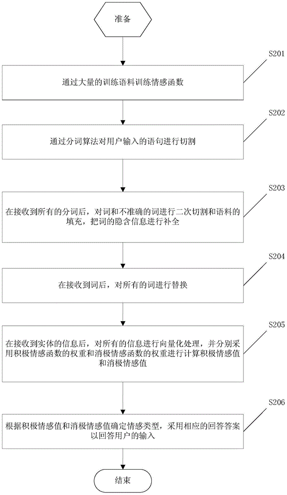 Man-machine interactive semantic analysis method and system