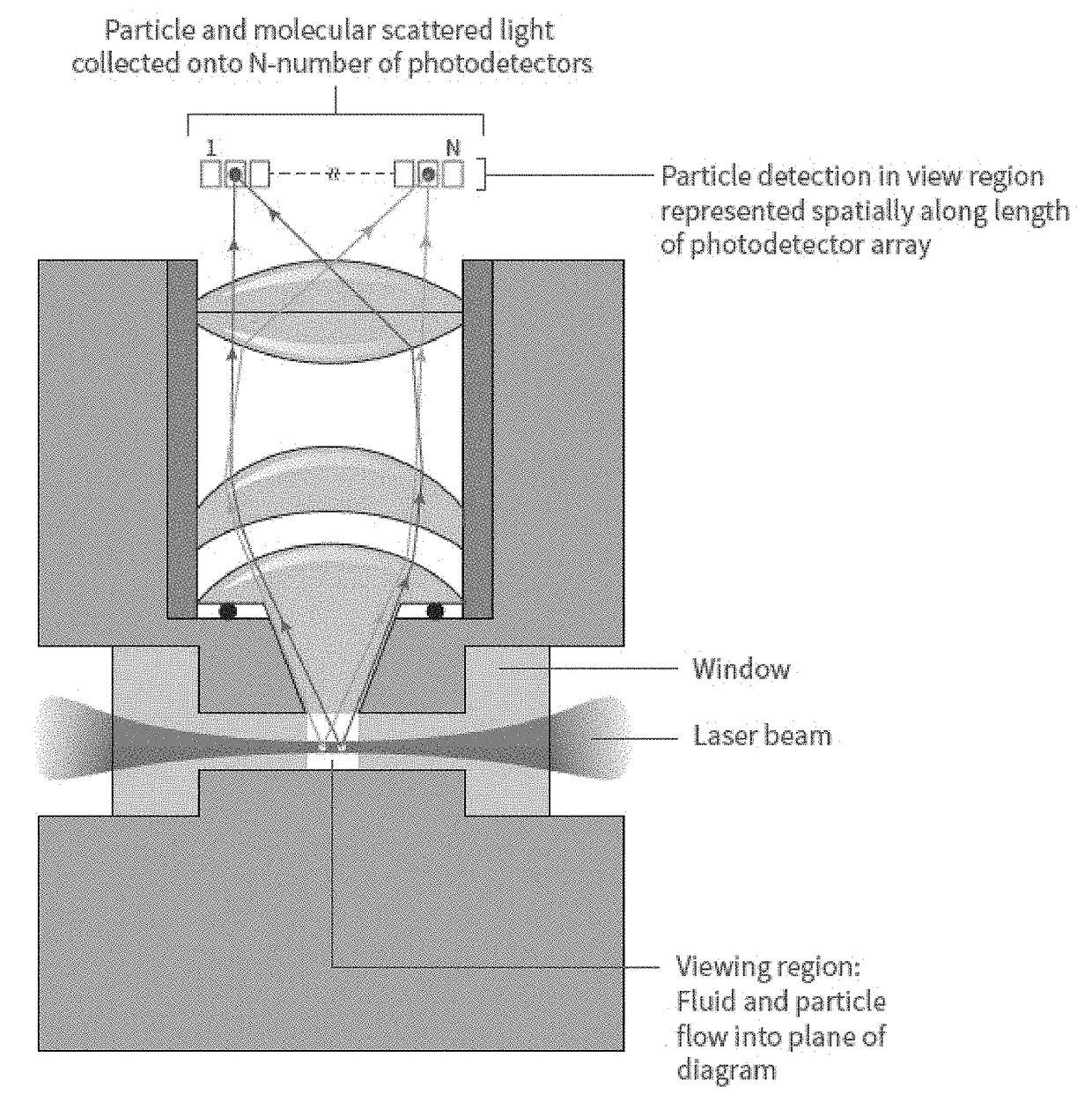 Laser noise detection and mitigation in particle counting instruments