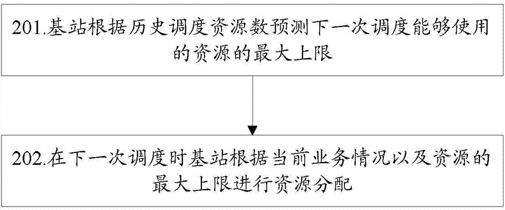 Resource scheduling method and device