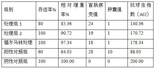 Chicken coccidiosis-preventive traditional Chinese medicine composition and preparation and applications thereof