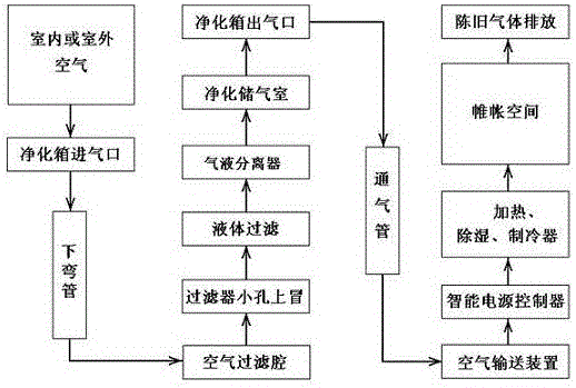 Liquid filtration type enclosed space air purifying method