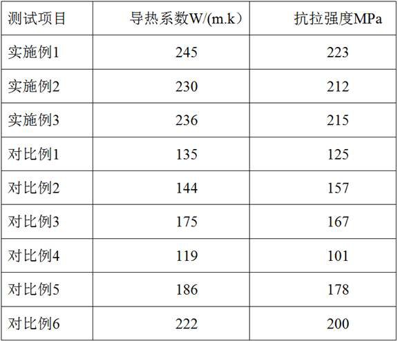 High-thermal-conductivity aluminum alloy and preparation method thereof