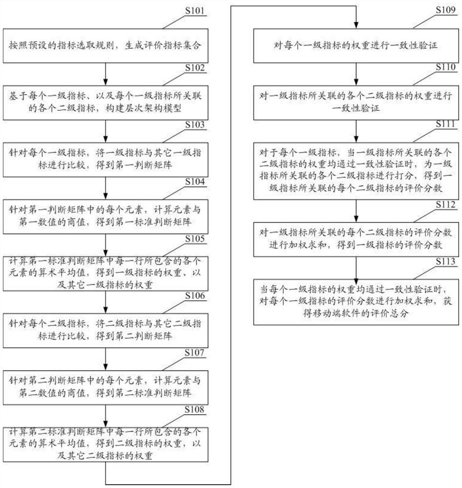 Mobile terminal software evaluation method, device and equipment and storage medium