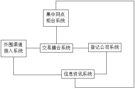 OTC network transaction system