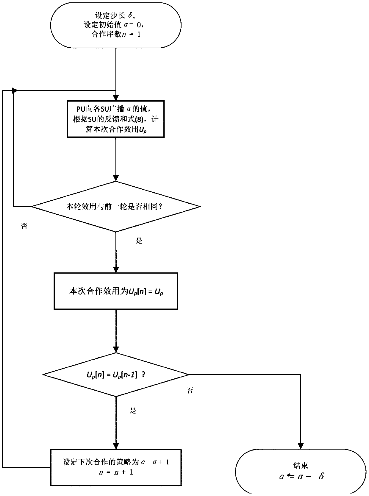 A Method for Energy Efficient Resource Allocation in Cooperative Cognitive Wireless Networks