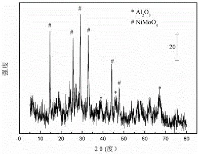 A nickel-molybdenum carbide composite catalyst for dry reforming of methane to synthesis gas