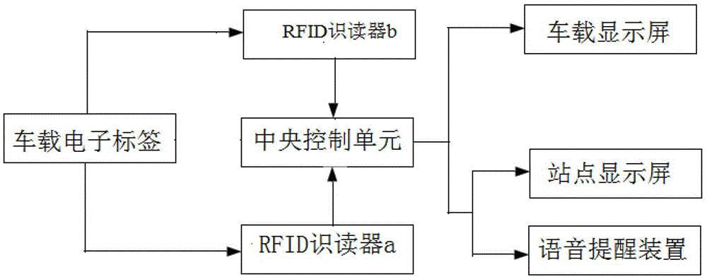 A rfid-based bus stop coordination system