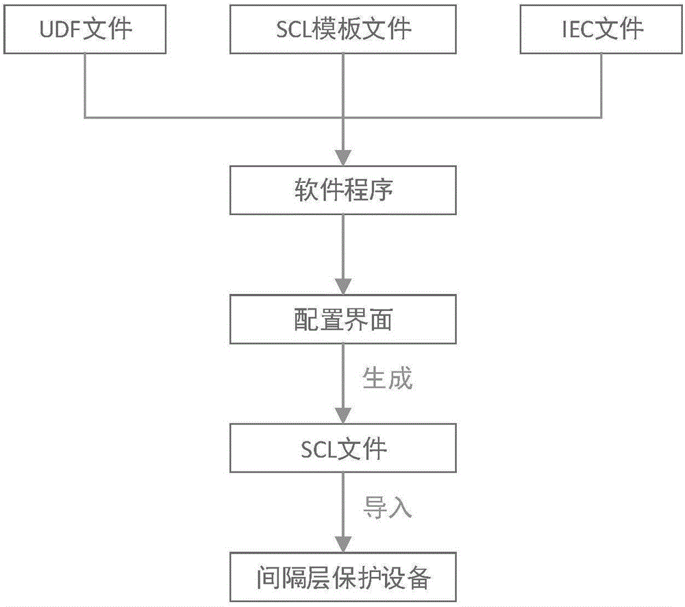 Realizing method for IEC61850 configuration software of compartment equipment of intelligent substation