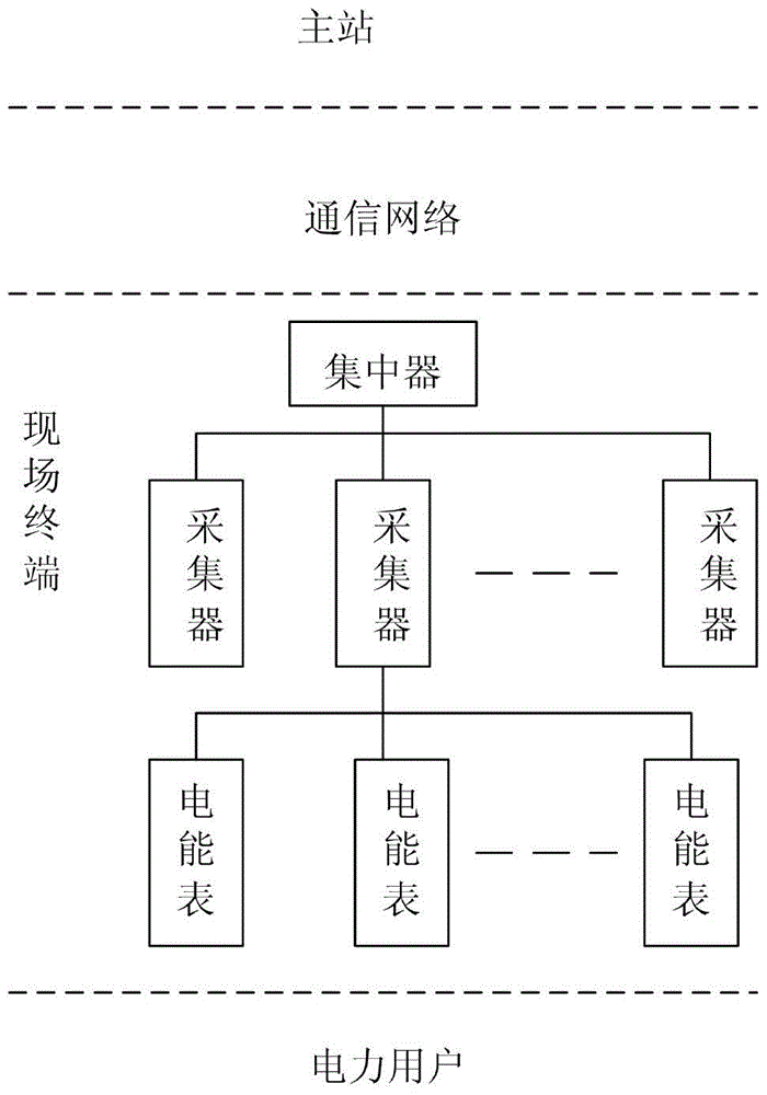 A method for locating the fault source of meter reading in low-voltage station area