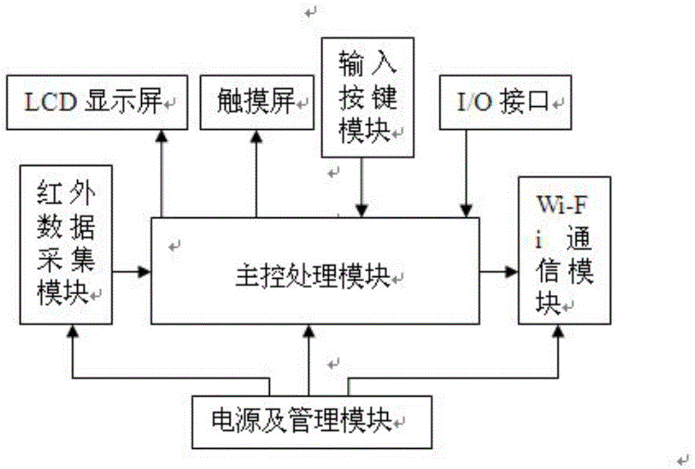 A method for locating the fault source of meter reading in low-voltage station area