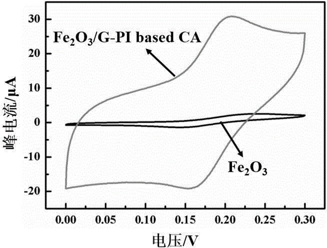 Iron oxide nano-particle/graphene-polyimide-based carbon aerogel composite material and preparation method thereof