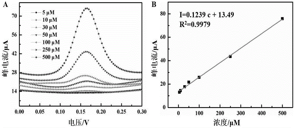 Iron oxide nano-particle/graphene-polyimide-based carbon aerogel composite material and preparation method thereof