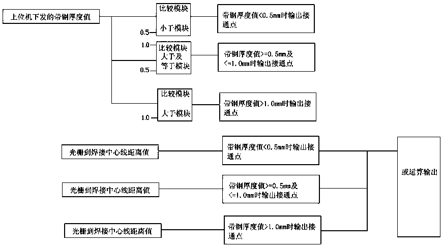 Location control method for strip head of thin strip steel