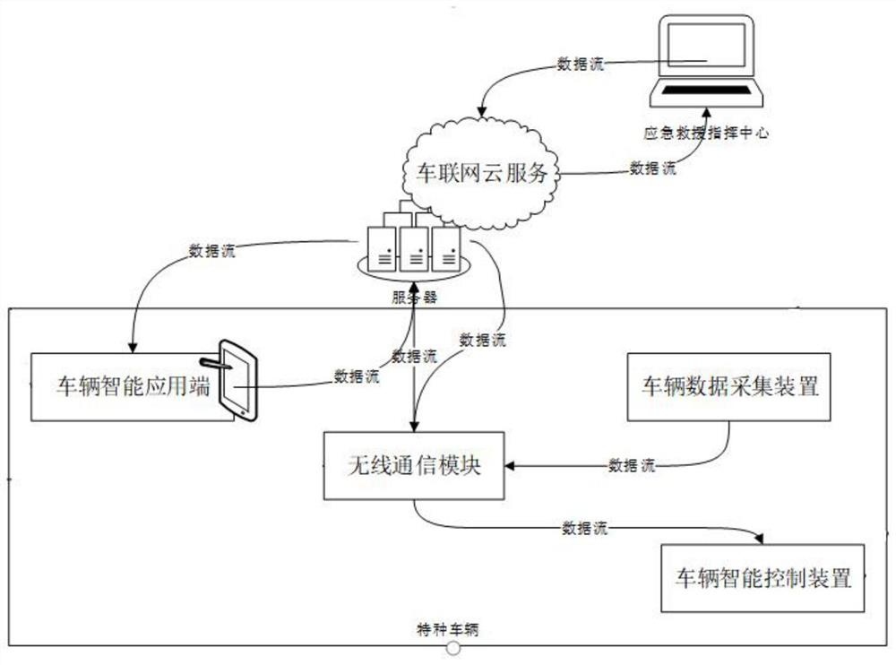 Emergency rescue intelligent Internet of Vehicles system