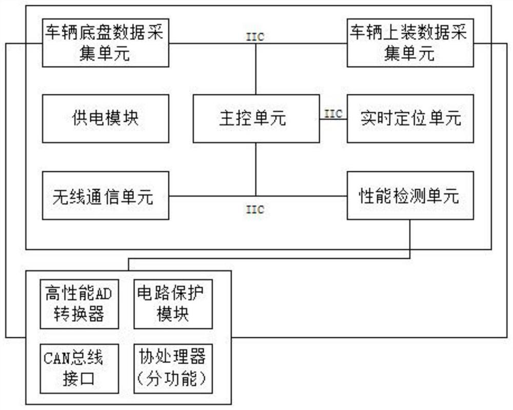 Emergency rescue intelligent Internet of Vehicles system