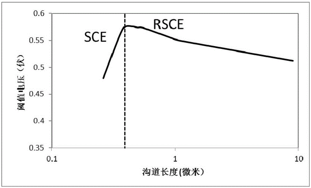 Method for restraining reverse short channel effect and manufacturing method of NMOS (N-Channel Metal Oxide Semiconductor) device