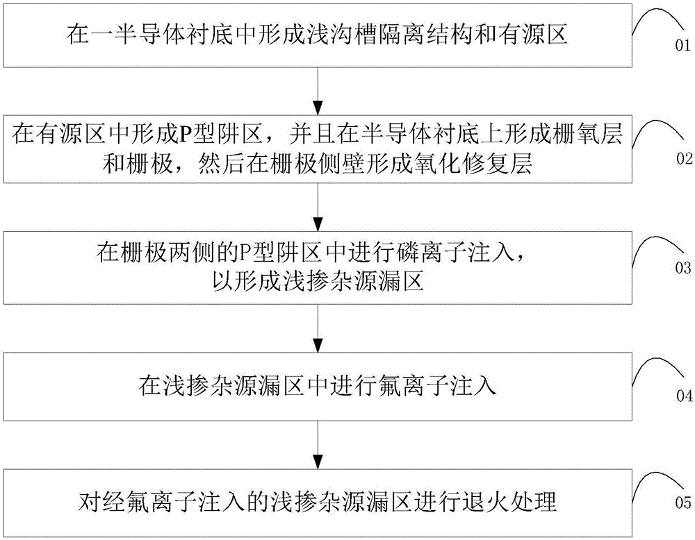 Method for restraining reverse short channel effect and manufacturing method of NMOS (N-Channel Metal Oxide Semiconductor) device