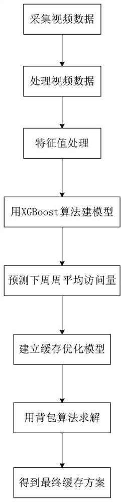 Optimization method of vod service cache based on xgboost algorithm in edge network environment