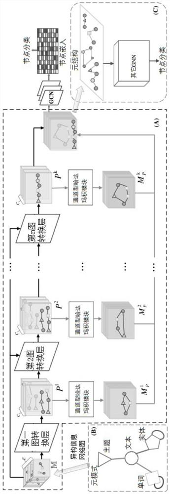 Text mining method for heterogeneous graph conversion based on meta-structure learning