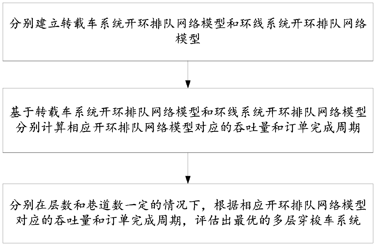 Performance evaluation method and device for multi-layer shuttle vehicle system