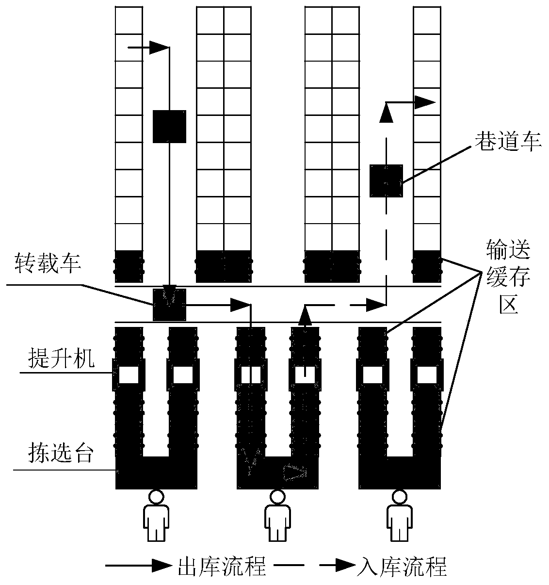 Performance evaluation method and device for multi-layer shuttle vehicle system