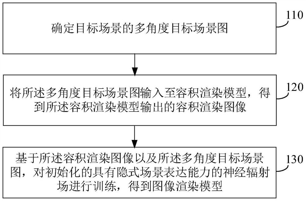 Image rendering model training method and device and image rendering method and device