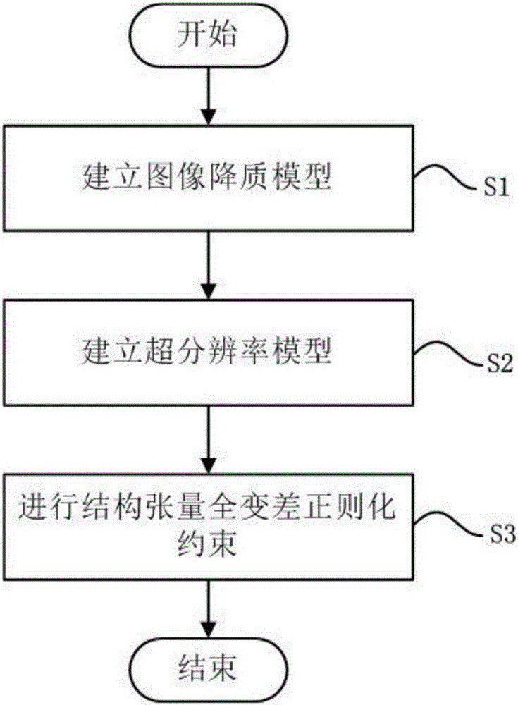 Structural tensor total variation-based image and video super-resolution method