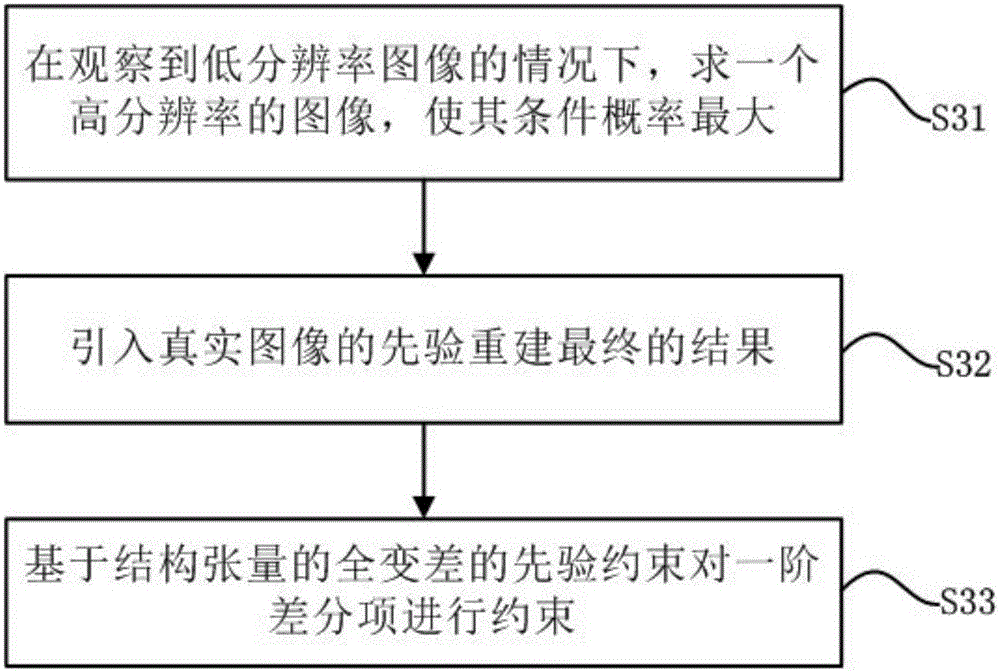 Structural tensor total variation-based image and video super-resolution method