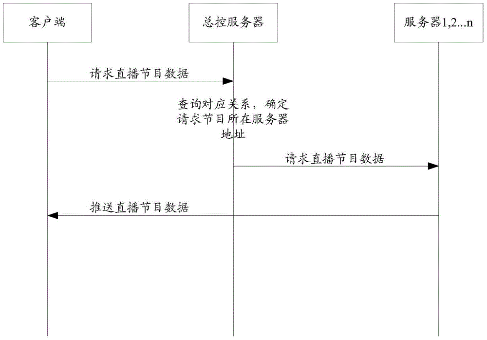 Method, device and system for downloading live broadcast video data