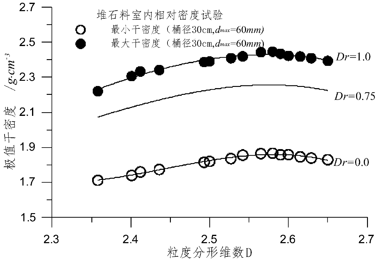 Based on fractal theory to determine the filling index of rockfill material and the method of on-site filling quality detection