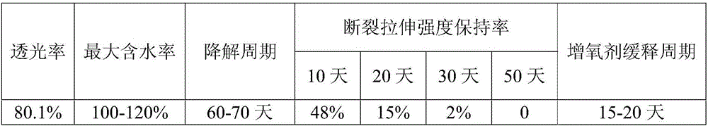 Degradable multifunctional agricultural composite mulching film and preparation method thereof