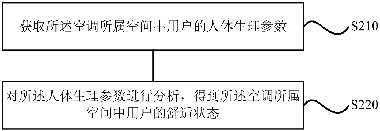 Control method and device of air-conditioner, storage medium and air-conditioner