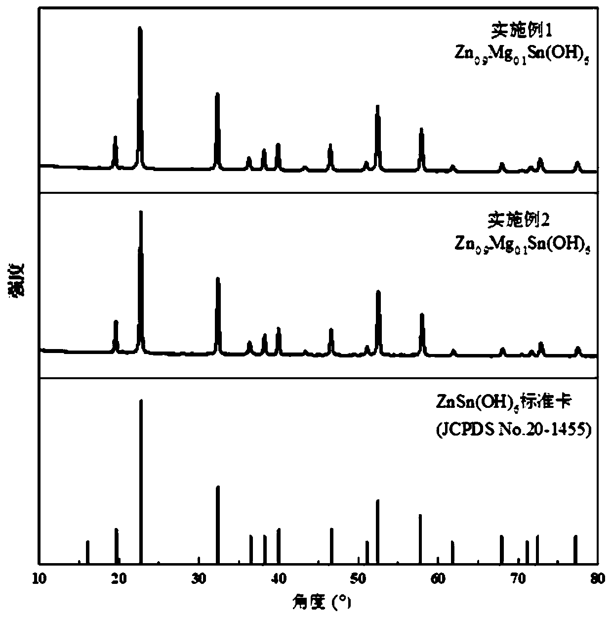 Preparation method of nanosphere-flower-shaped mixed magnesium doped ZnSnO3